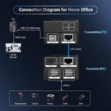 USB Extender Over cat5e/6 165ft 50m with 4-Port USB2.0 HUB - USB Over