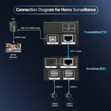USB Extender Over cat5e/6 165ft 50m with 4-Port USB2.0 HUB - USB Over