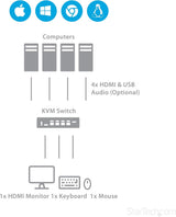 StarTech.com 4–Port HDMI KVM, HDMI KVM Switch, 1080p, USB 3.0 and Audi